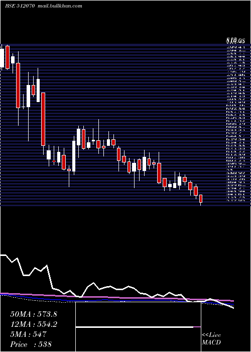  weekly chart Upl