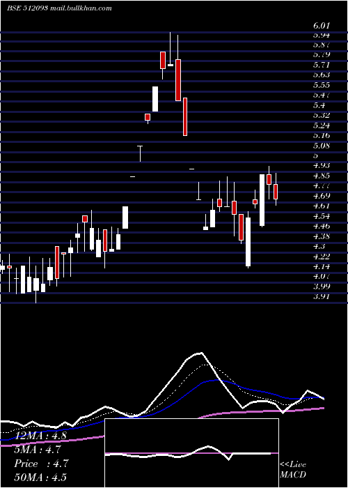  Daily chart CranesSoftw