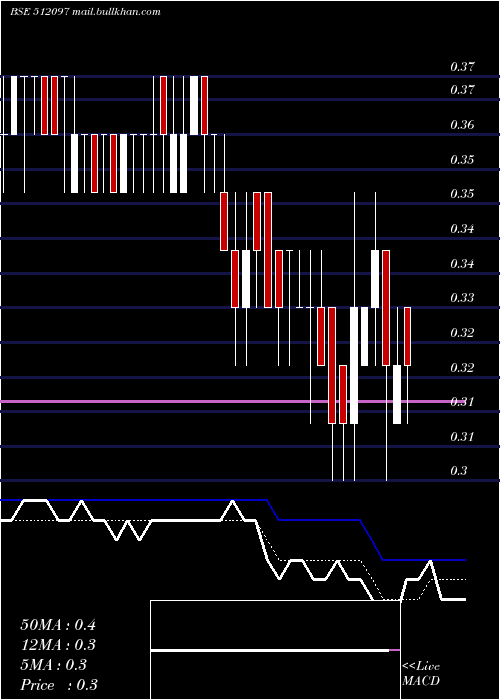  Daily chart Saicom