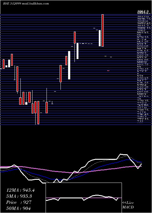  Daily chart PunitCommer