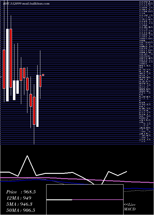  monthly chart PunitCommer