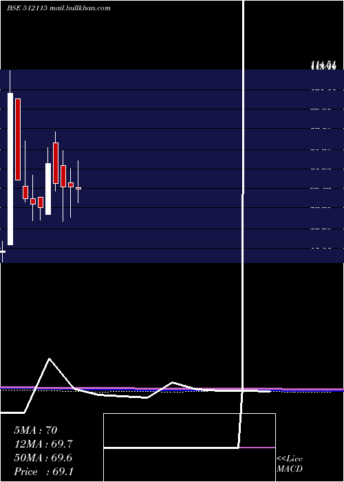  monthly chart RoseMerc