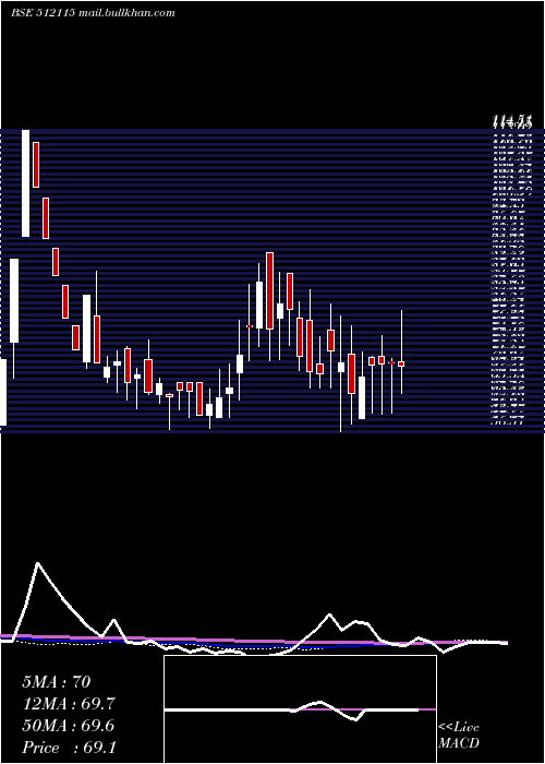  weekly chart RoseMerc
