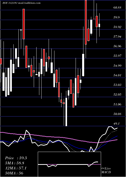  Daily chart SignetInd