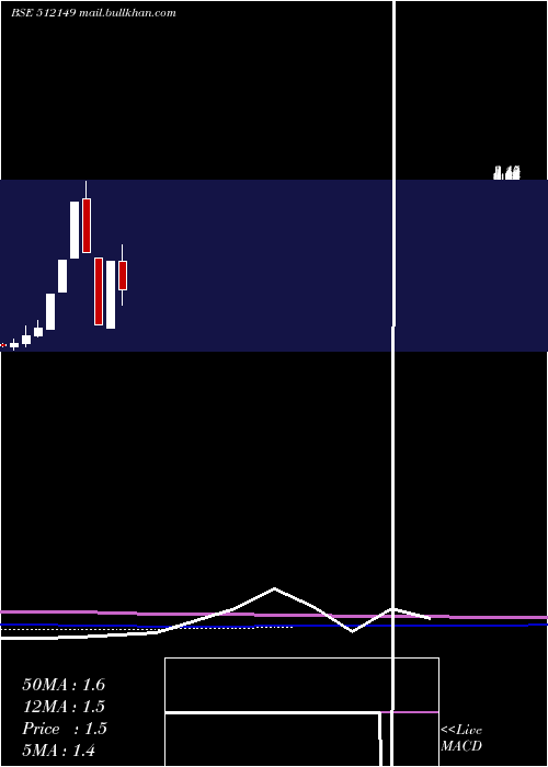  monthly chart AdvanceTech