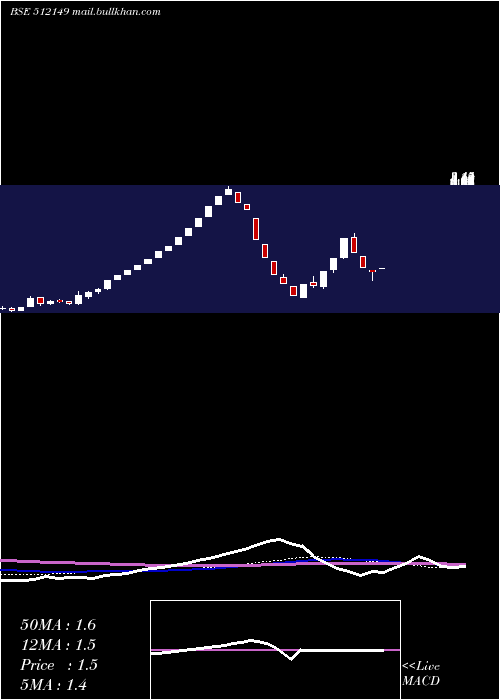  weekly chart AdvanceTech