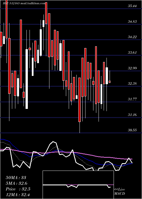  Daily chart Abansent
