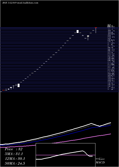  Daily chart Capricorn