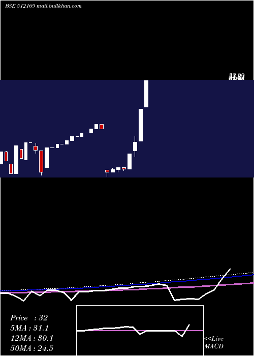  monthly chart Capricorn