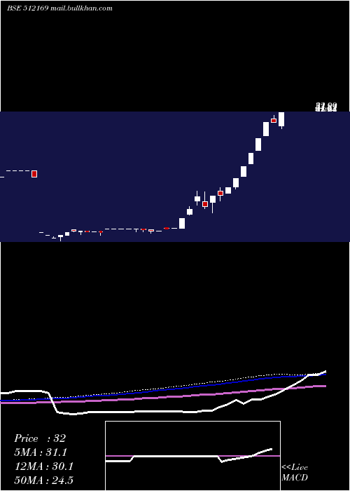  weekly chart Capricorn