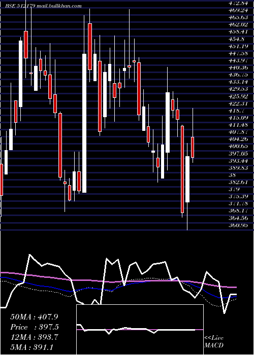  weekly chart SunteckReal