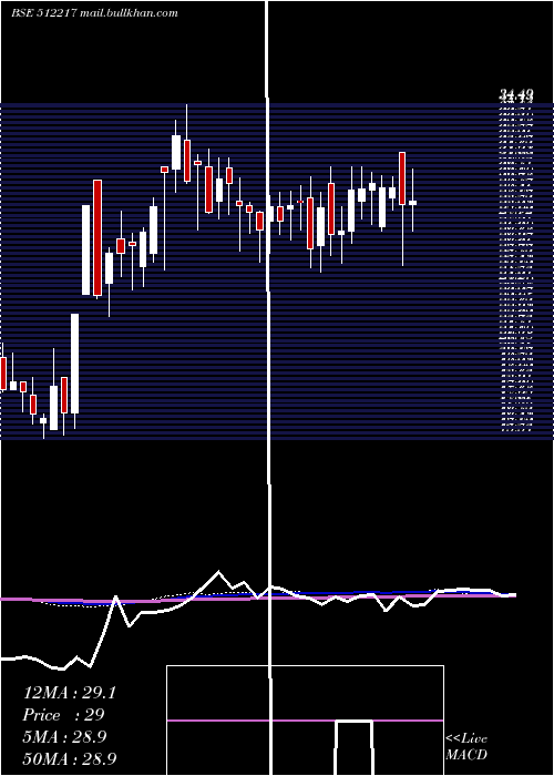  weekly chart PrismMedi