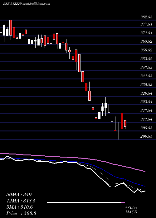  Daily chart Veritas