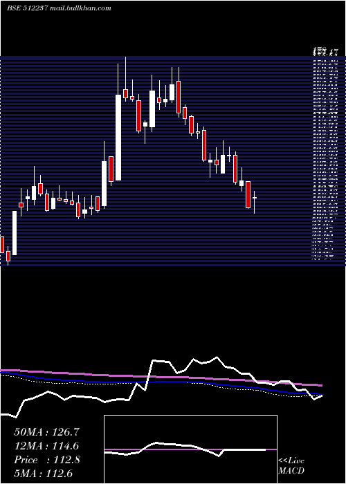  weekly chart JaiCorp