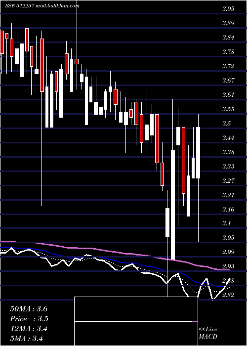  Daily chart Svartcorp