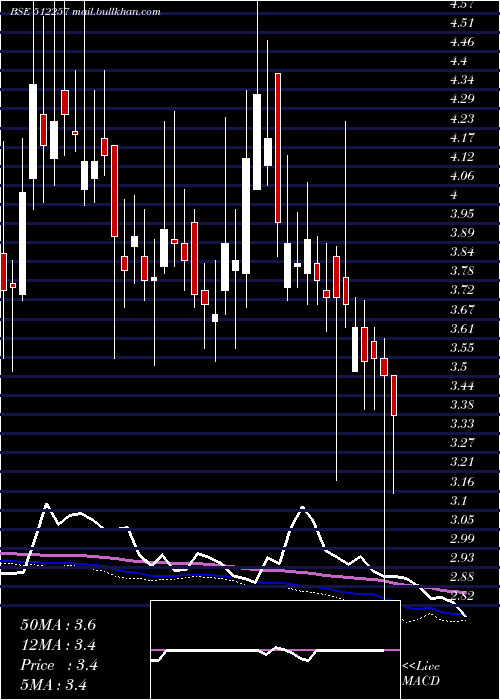  weekly chart Svartcorp