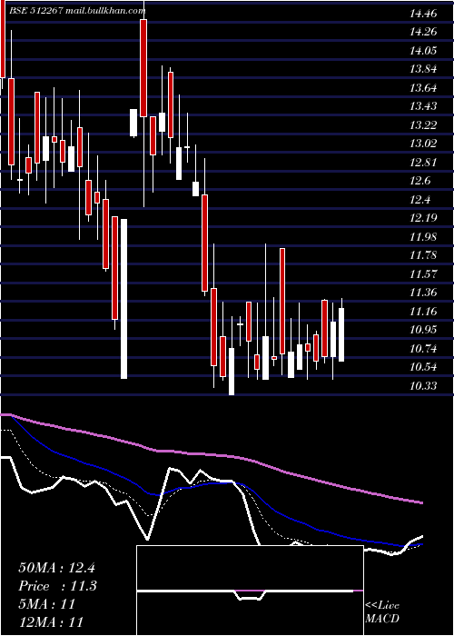  Daily chart MediaMatrix