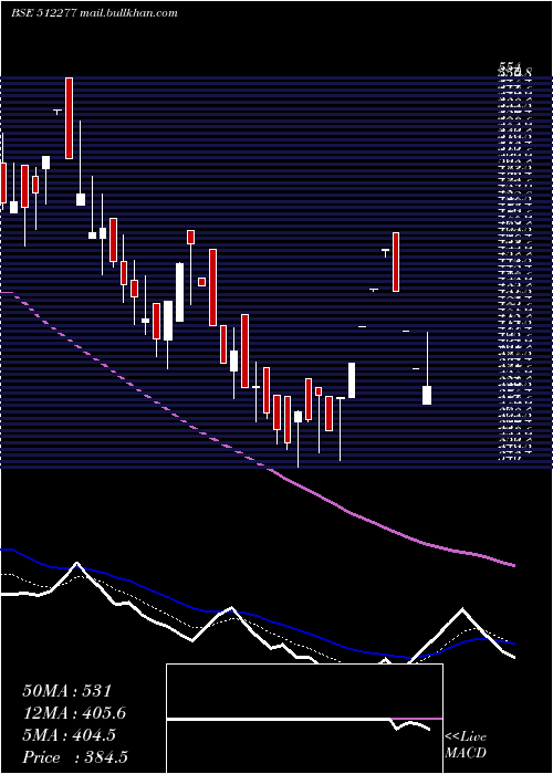  Daily chart AutoridInte
