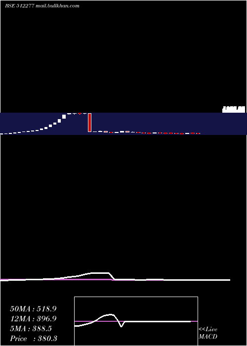  weekly chart AutoridInte