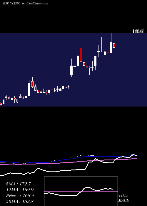  weekly chart BhagyaInl