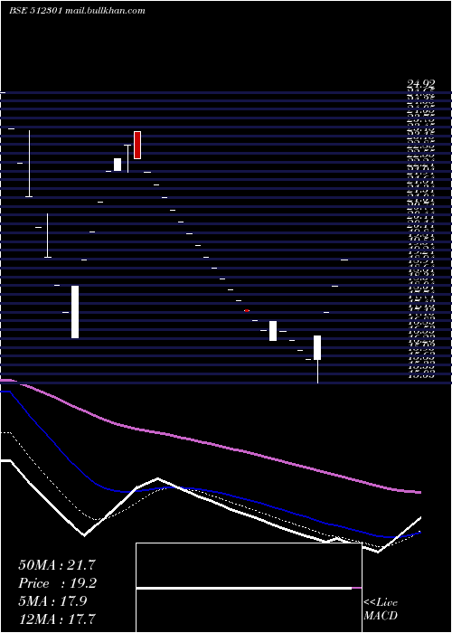  Daily chart ChambalBrew