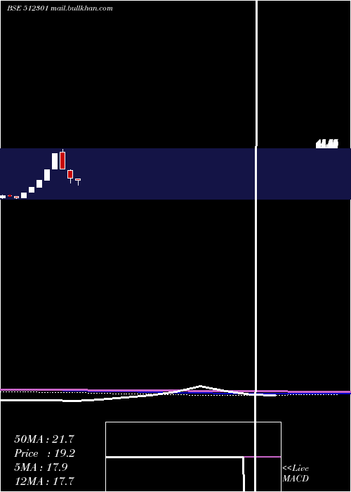  monthly chart ChambalBrew
