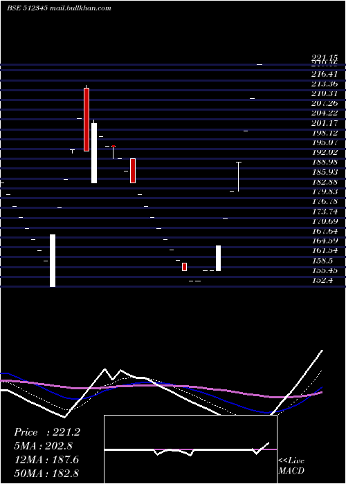  Daily chart YashTrading
