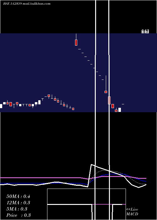  Daily chart Swordedge