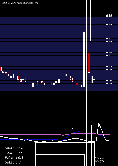  weekly chart Swordedge