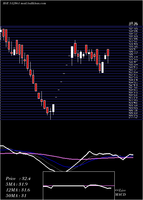  Daily chart CupidBreweries