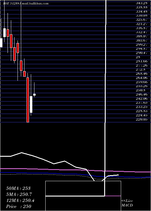  monthly chart Starteck