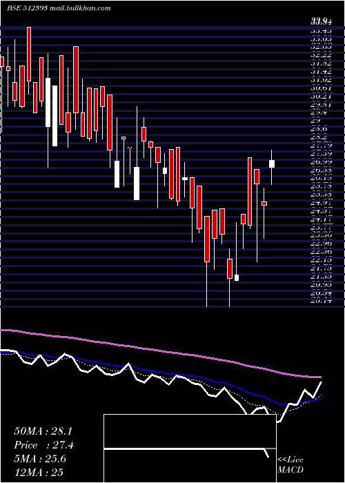  Daily chart ShardulSecu