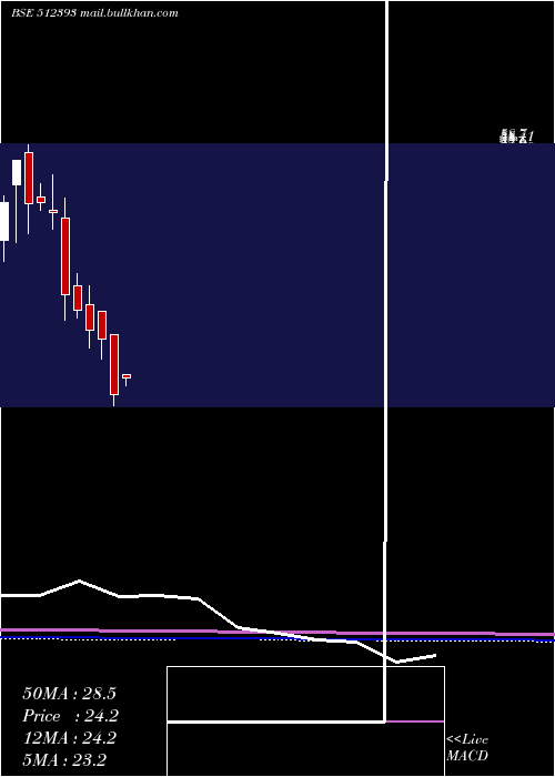  monthly chart ShardulSecu