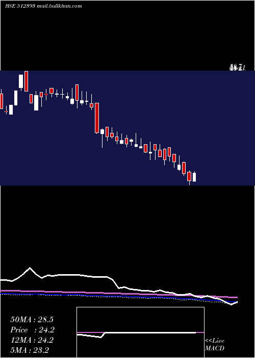 weekly chart ShardulSecu