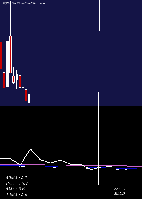  monthly chart MercuryTrad