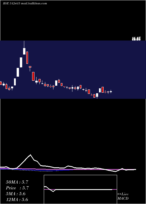  weekly chart MercuryTrad