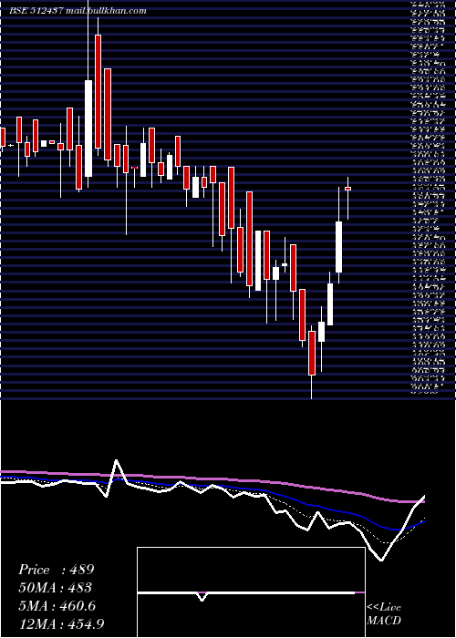  Daily chart ApolloFin
