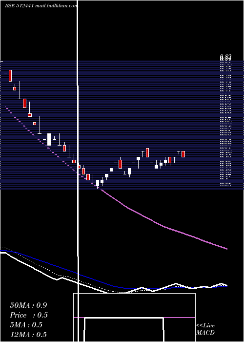  Daily chart EnbeeTradg