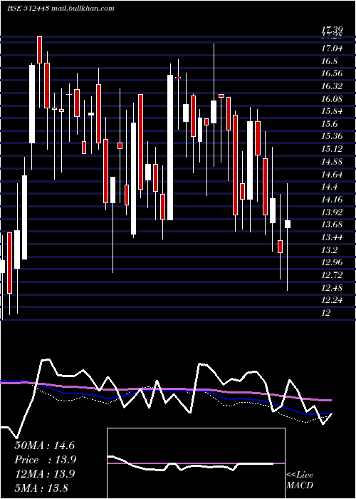  weekly chart Ganonpro