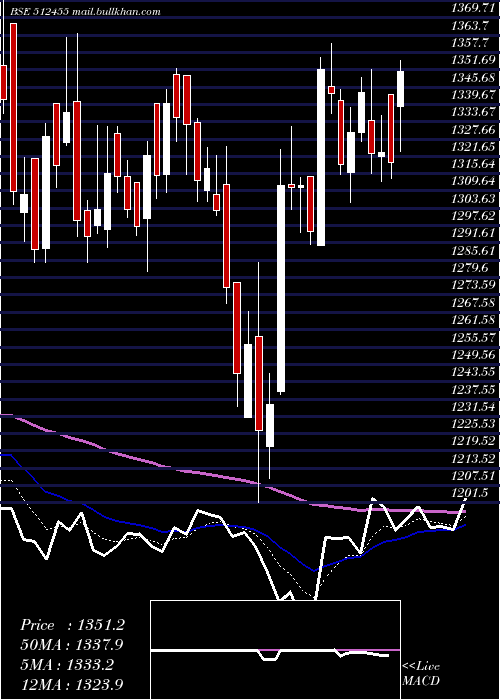  Daily chart LloydsMet