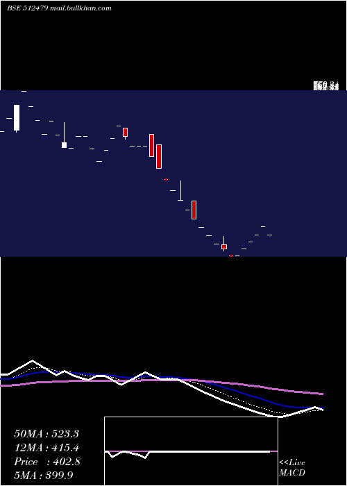  Daily chart GayatriTiss