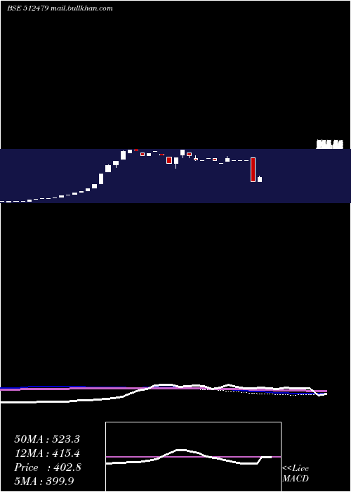  monthly chart GayatriTiss