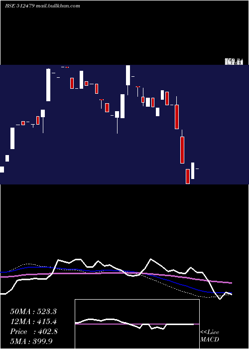  weekly chart GayatriTiss