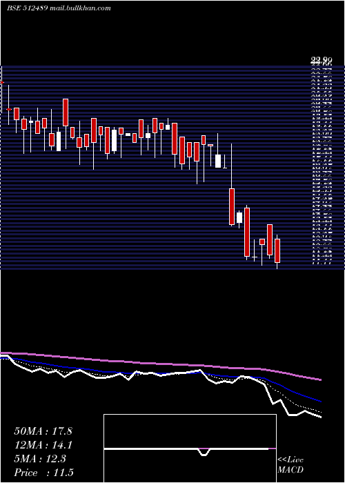  Daily chart OasisSecur