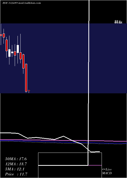  monthly chart OasisSecur