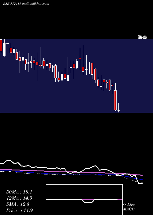  weekly chart OasisSecur