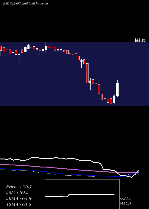  weekly chart GarnetIntl