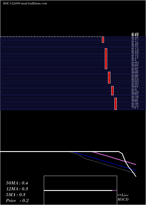  weekly chart ShalimarPro