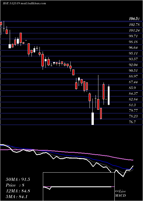  Daily chart DonearInd