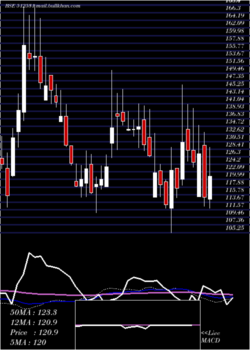  weekly chart StcIndia